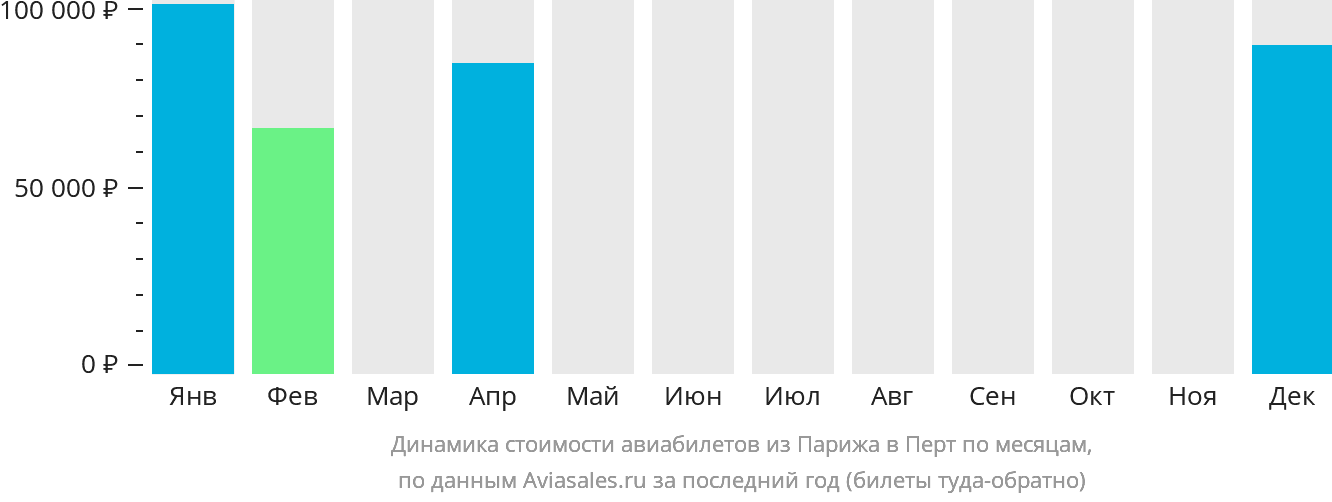 Динамика стоимости авиабилетов из Парижа в Перт по месяцам
