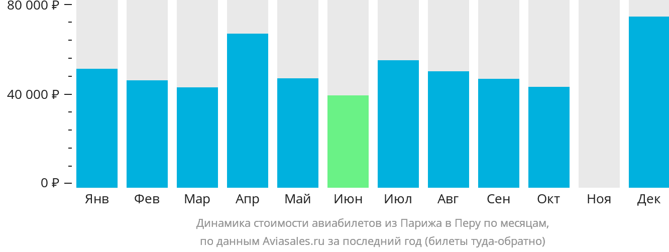 Динамика стоимости авиабилетов из Парижа в Перу по месяцам