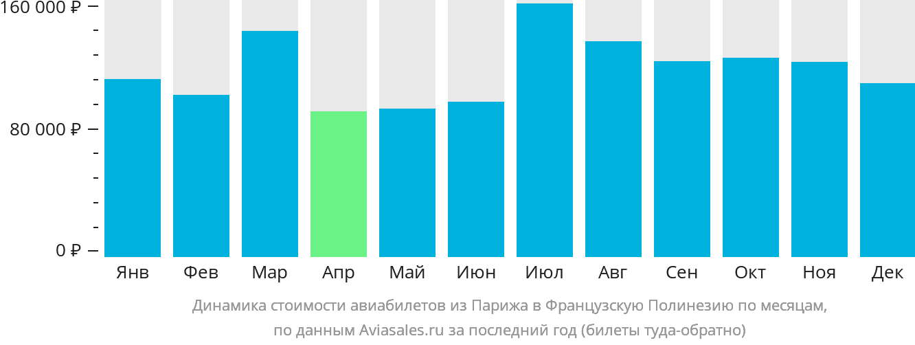 Динамика стоимости авиабилетов из Парижа в Французскую Полинезию по месяцам