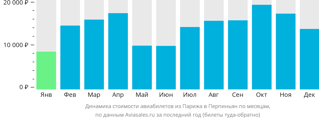 Динамика стоимости авиабилетов из Парижа в Перпиньян по месяцам