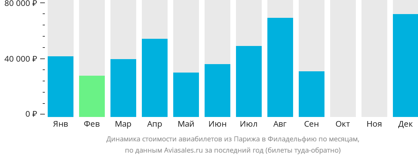 Динамика стоимости авиабилетов из Парижа в Филадельфию по месяцам
