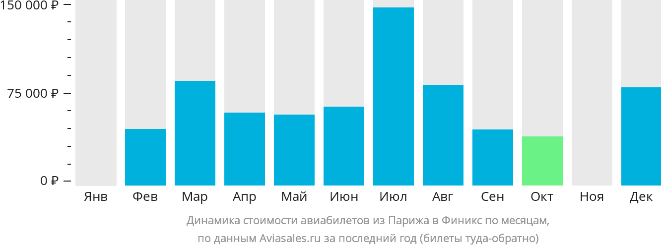 Динамика стоимости авиабилетов из Парижа в Финикс по месяцам