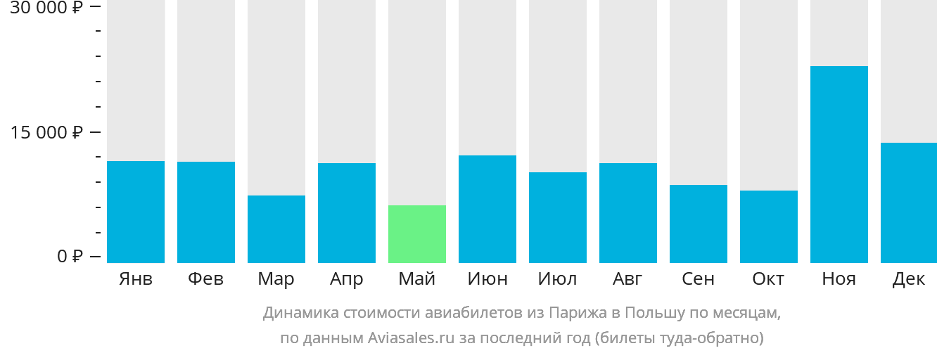 Динамика стоимости авиабилетов из Парижа в Польшу по месяцам