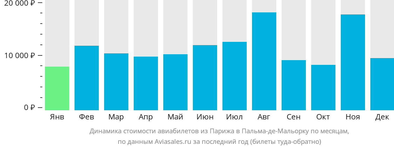 Динамика стоимости авиабилетов из Парижа в Пальма-де-Майорку по месяцам