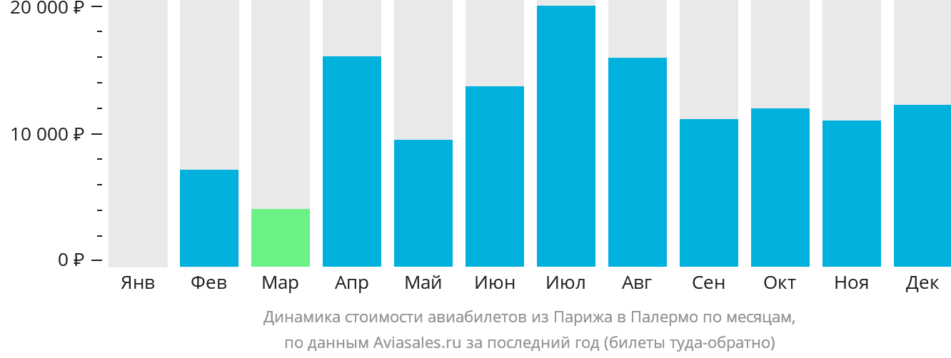 Динамика стоимости авиабилетов из Парижа в Палермо по месяцам