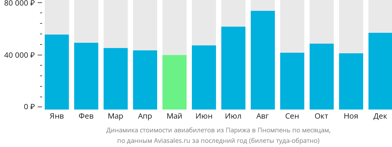 Динамика стоимости авиабилетов из Парижа в Пномпень по месяцам