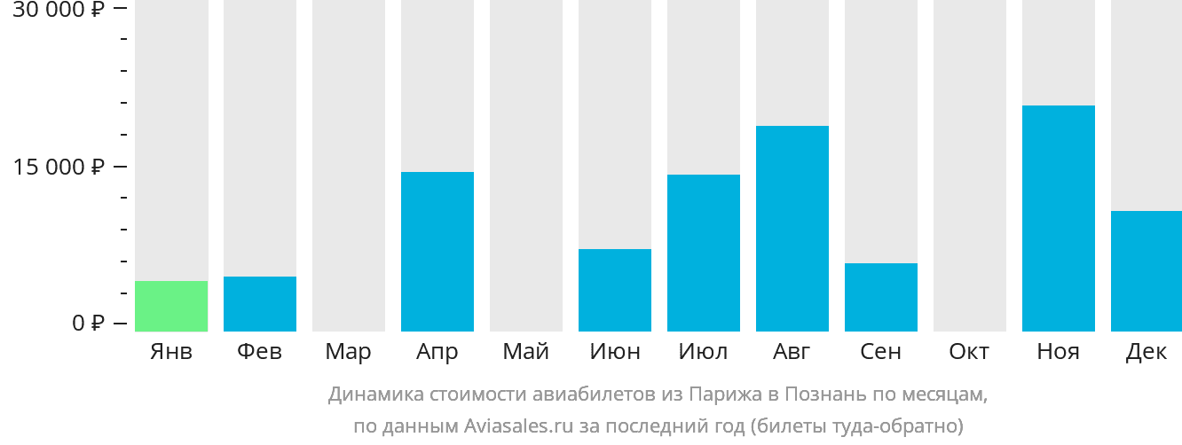 Динамика стоимости авиабилетов из Парижа в Познань по месяцам