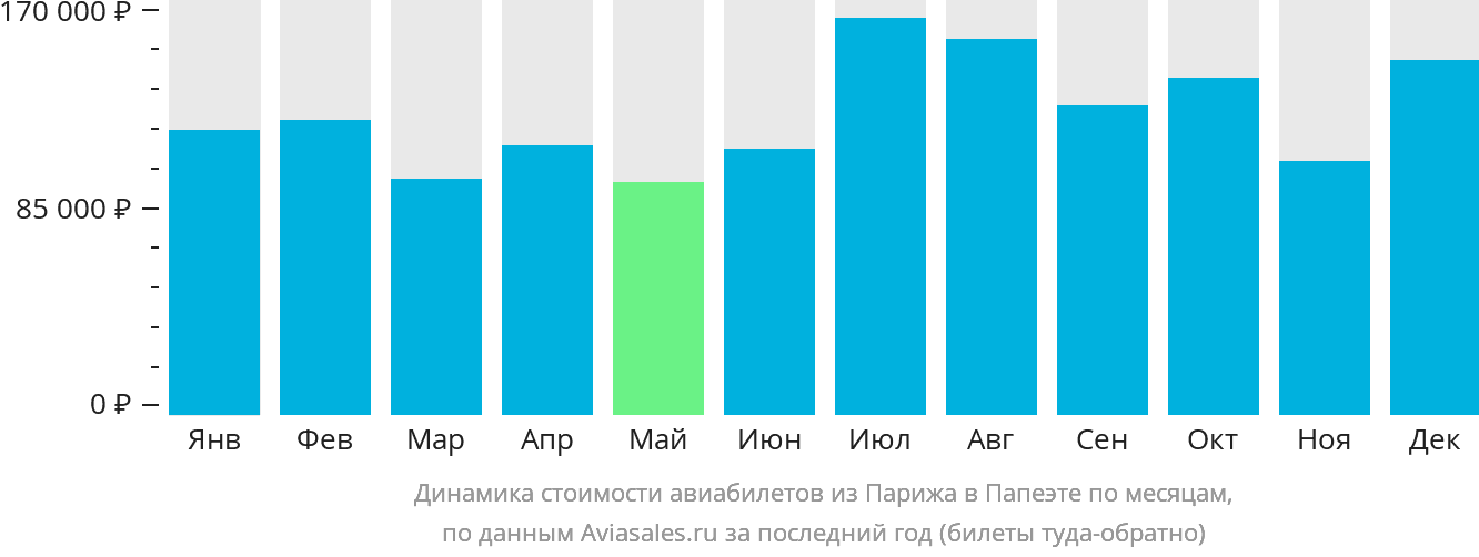 Динамика стоимости авиабилетов из Парижа в Папеэте по месяцам