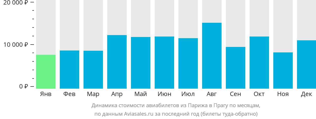 Динамика стоимости авиабилетов из Парижа в Прагу по месяцам