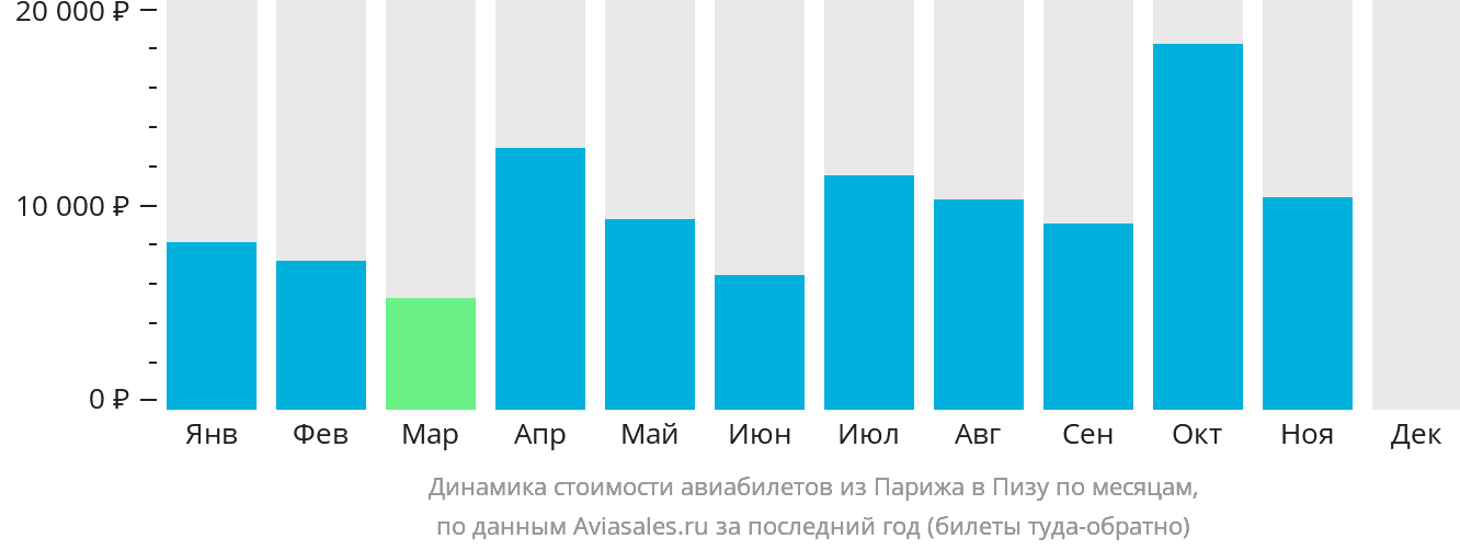 Динамика стоимости авиабилетов из Парижа в Пизу по месяцам