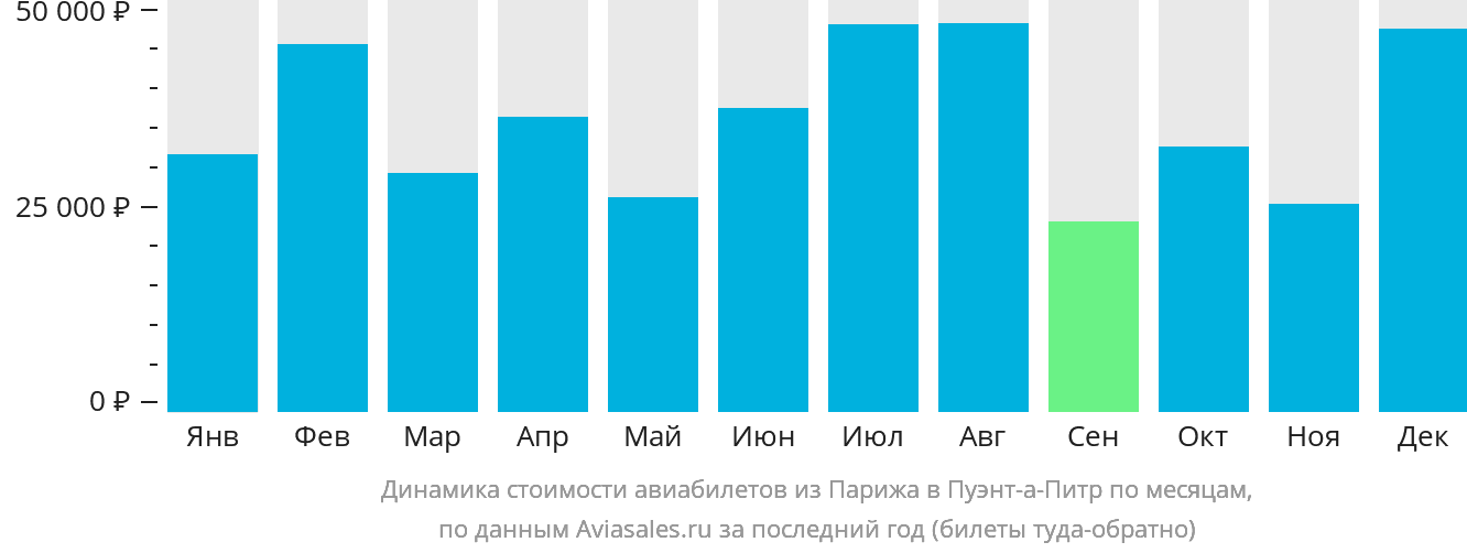 Динамика стоимости авиабилетов из Парижа в Пуэнт-а-Питр по месяцам