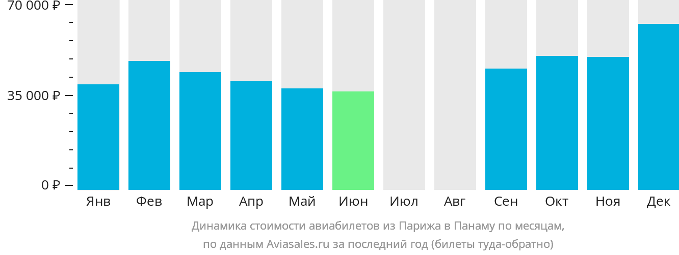 Динамика стоимости авиабилетов из Парижа в Панаму по месяцам