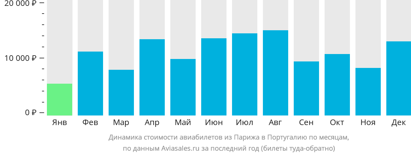 Динамика стоимости авиабилетов из Парижа в Португалию по месяцам