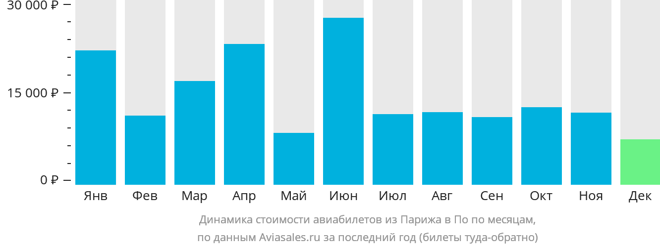 Динамика стоимости авиабилетов из Парижа в По по месяцам