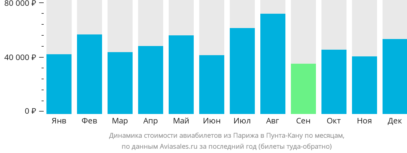 Динамика стоимости авиабилетов из Парижа в Пунта-Кану по месяцам