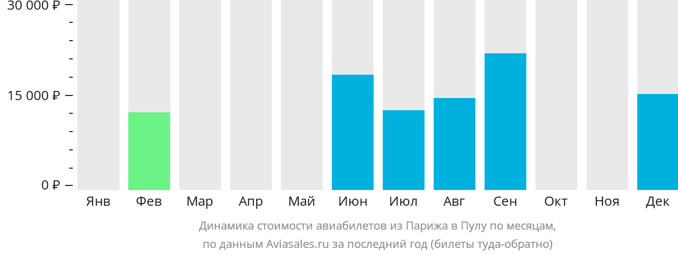 Динамика стоимости авиабилетов из Парижа в Пулу по месяцам