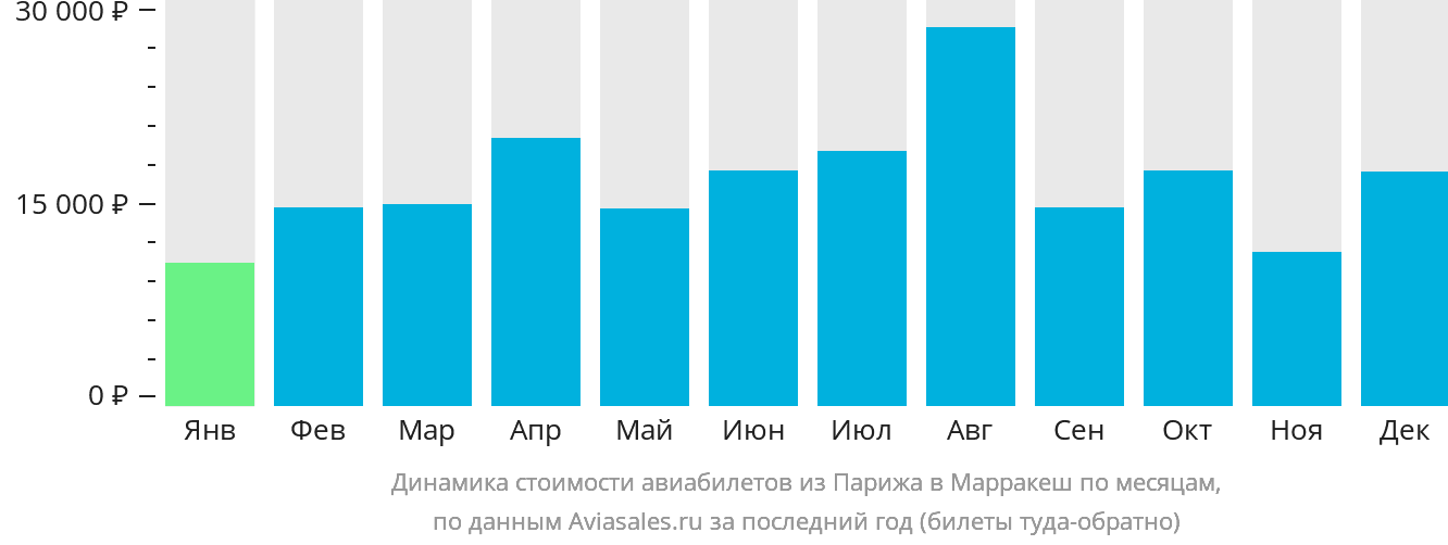 Динамика стоимости авиабилетов из Парижа в Марракеш по месяцам