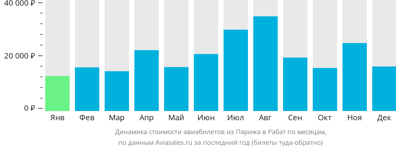 Динамика стоимости авиабилетов из Парижа в Рабат по месяцам