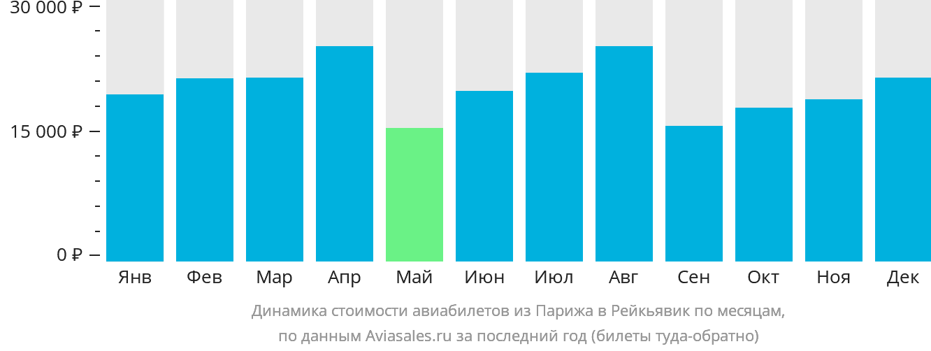 Динамика стоимости авиабилетов из Парижа в Рейкьявик по месяцам