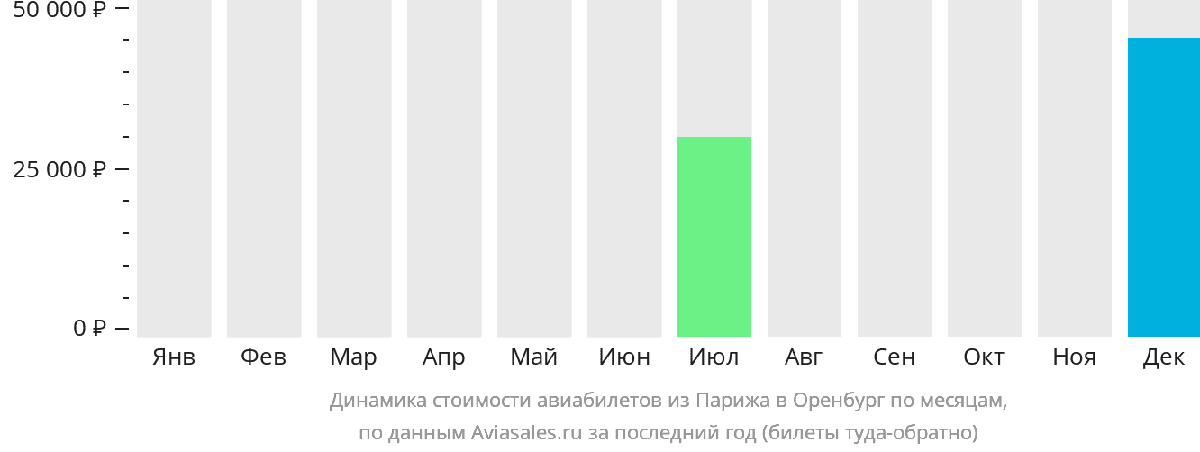 Динамика стоимости авиабилетов из Парижа в Оренбург по месяцам