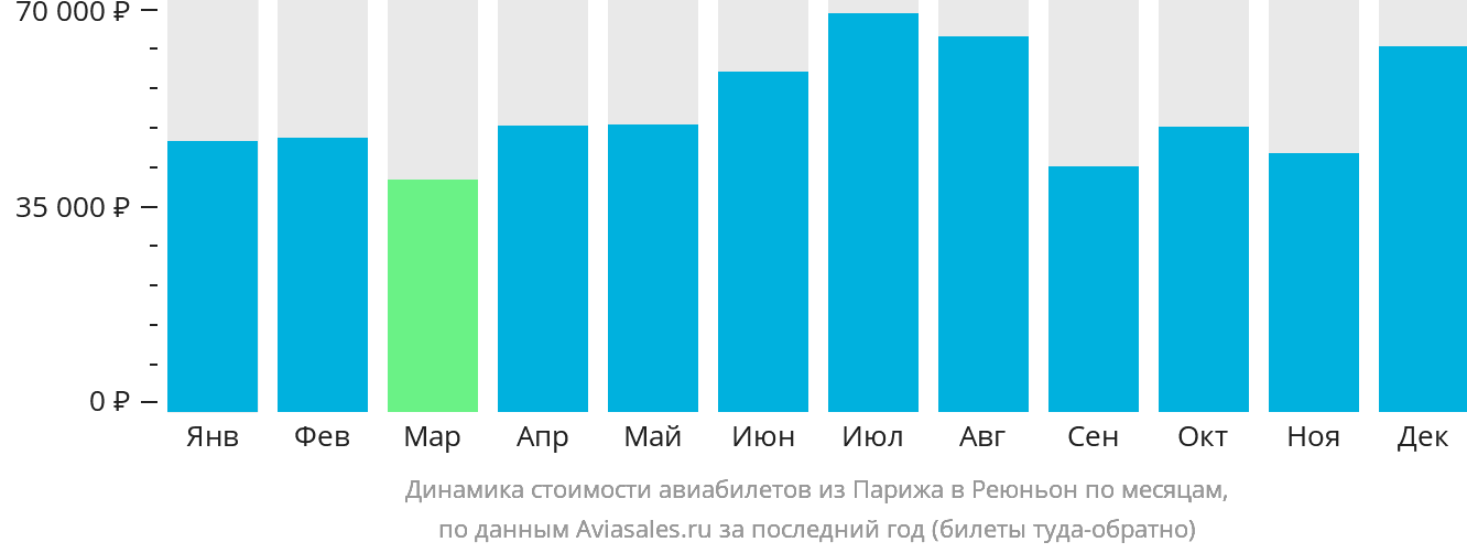 Динамика стоимости авиабилетов из Парижа в Реюньон по месяцам