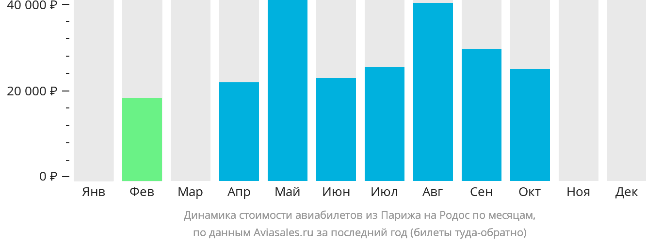 Динамика стоимости авиабилетов из Парижа на Родос по месяцам