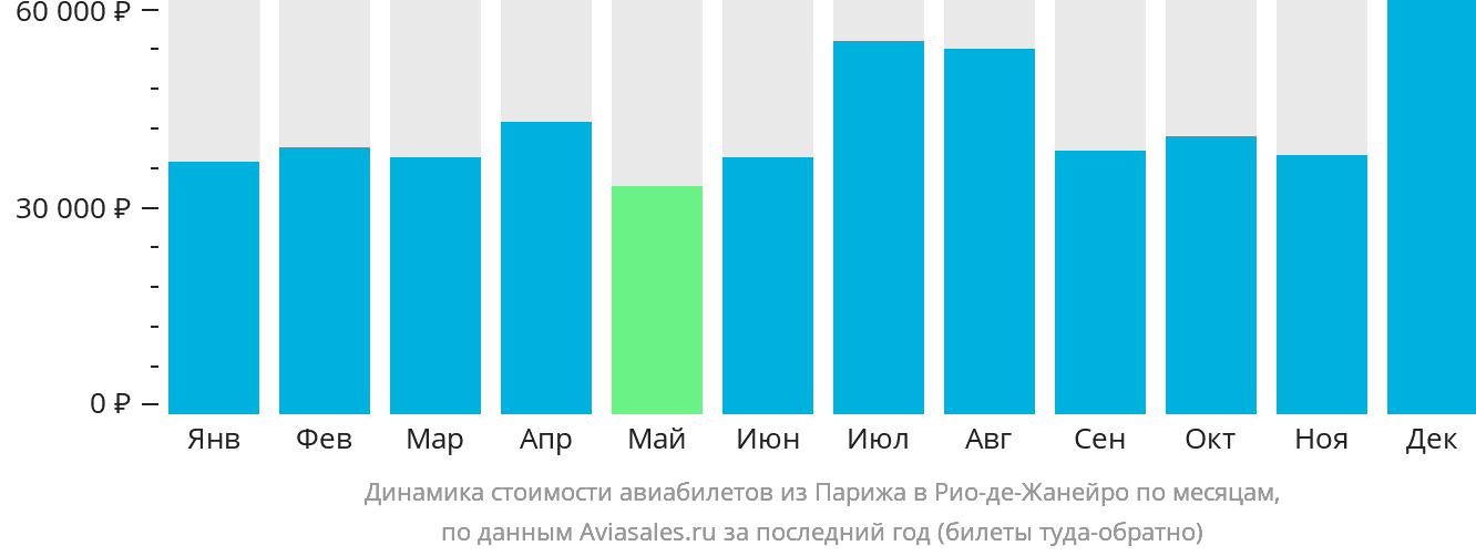 Динамика стоимости авиабилетов из Парижа в Рио-де-Жанейро по месяцам