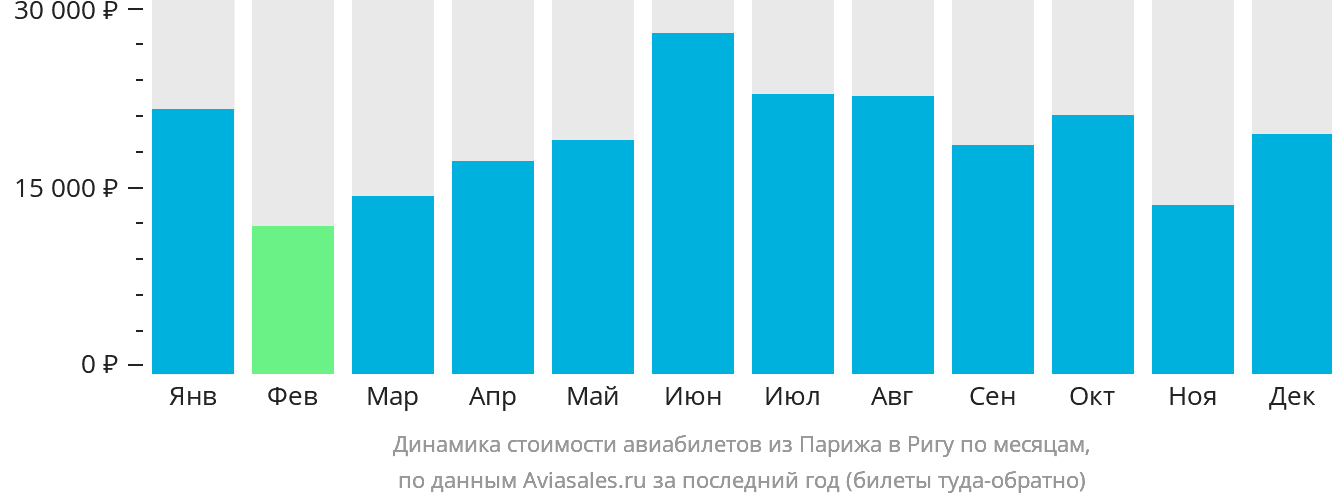 Динамика стоимости авиабилетов из Парижа в Ригу по месяцам