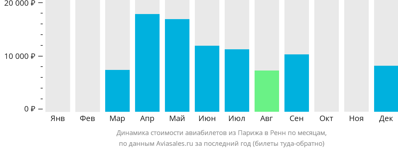 Динамика стоимости авиабилетов из Парижа в Рен по месяцам