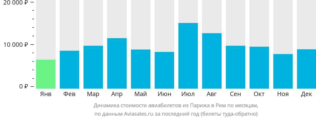 Динамика стоимости авиабилетов из Парижа в Рим по месяцам