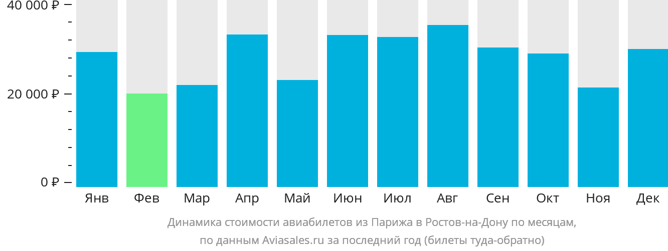 Динамика стоимости авиабилетов из Парижа в Ростов-на-Дону по месяцам