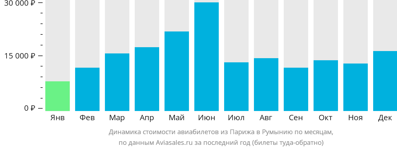 Динамика стоимости авиабилетов из Парижа в Румынию по месяцам