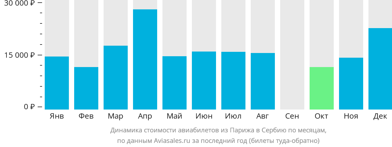 Динамика стоимости авиабилетов из Парижа в Сербию по месяцам
