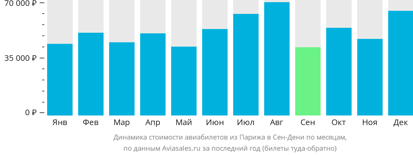 Динамика стоимости авиабилетов из Парижа в Сен-Дени по месяцам