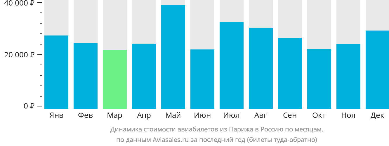 Динамика стоимости авиабилетов из Парижа в Россию по месяцам