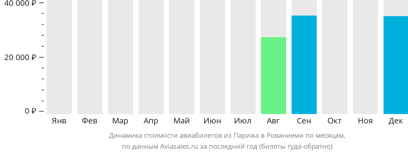 Динамика стоимости авиабилетов из Парижа в Рованиеми по месяцам