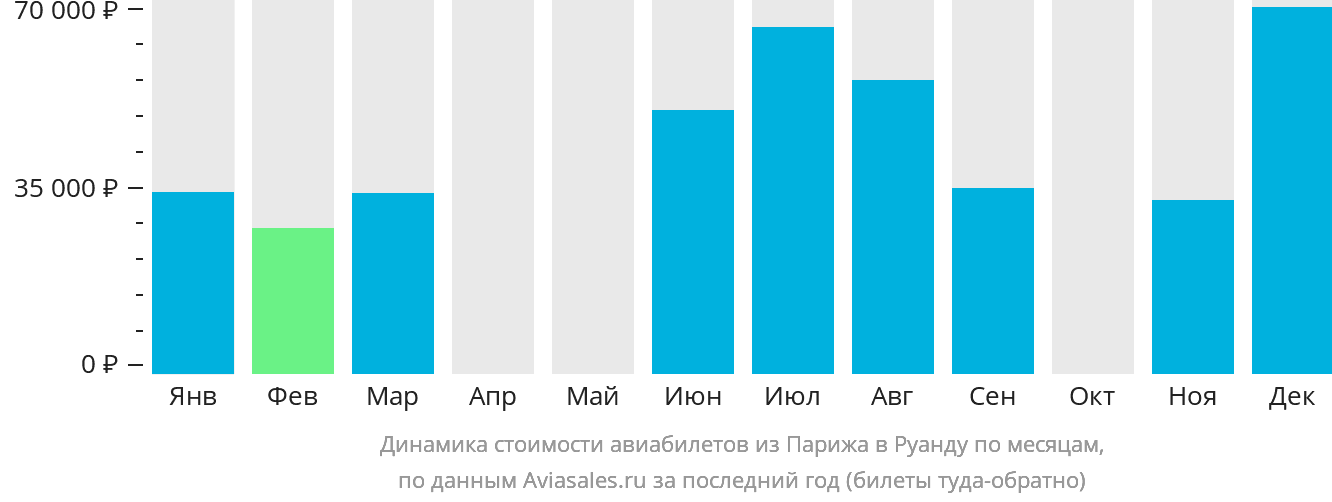 Динамика стоимости авиабилетов из Парижа в Руанду по месяцам