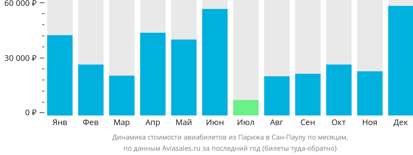 Динамика стоимости авиабилетов из Парижа в Сан-Паулу по месяцам