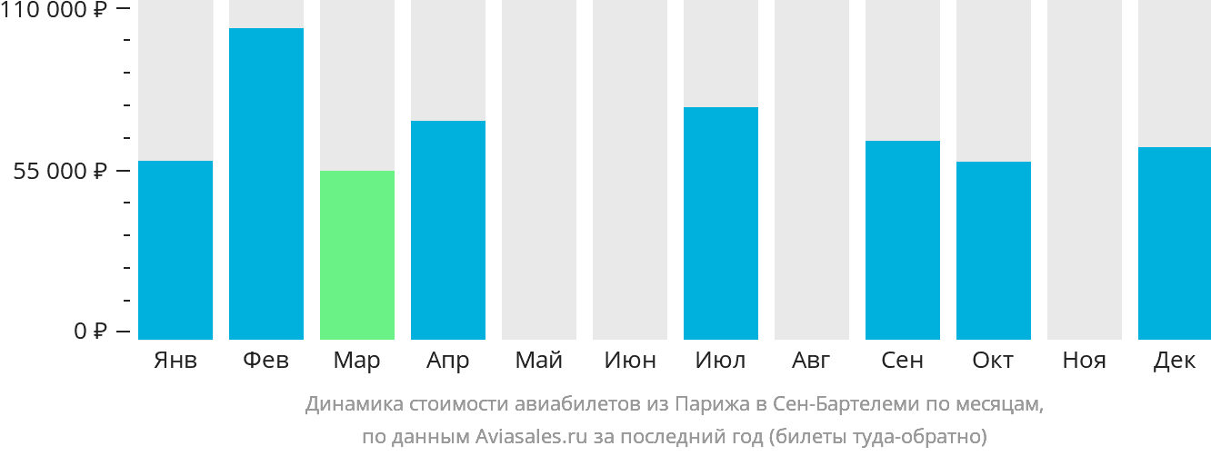 Динамика стоимости авиабилетов из Парижа в Сен-Бартелеми по месяцам