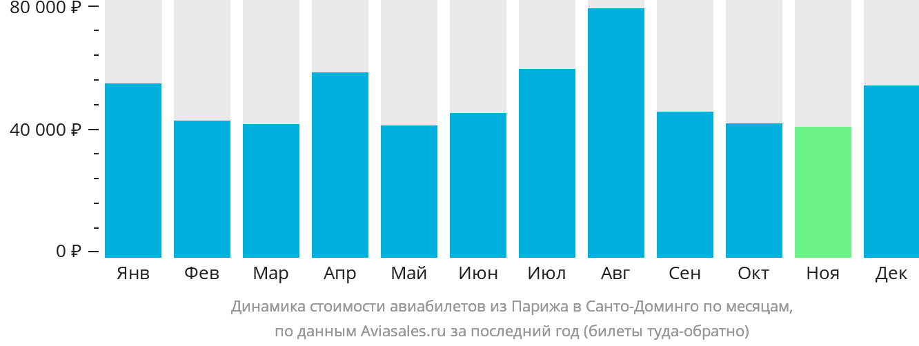 Динамика стоимости авиабилетов из Парижа в Санто-Доминго по месяцам