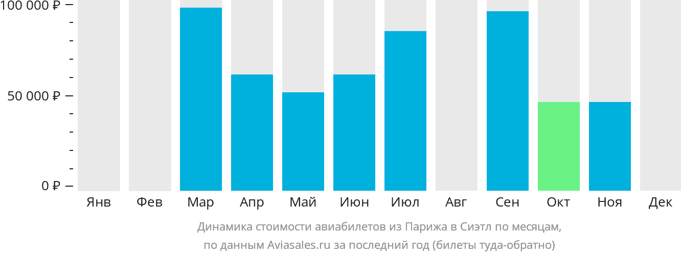 Динамика стоимости авиабилетов из Парижа в Сиэтл по месяцам