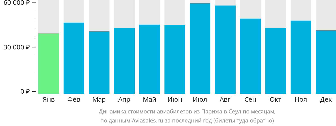 Динамика стоимости авиабилетов из Парижа в Сеул по месяцам