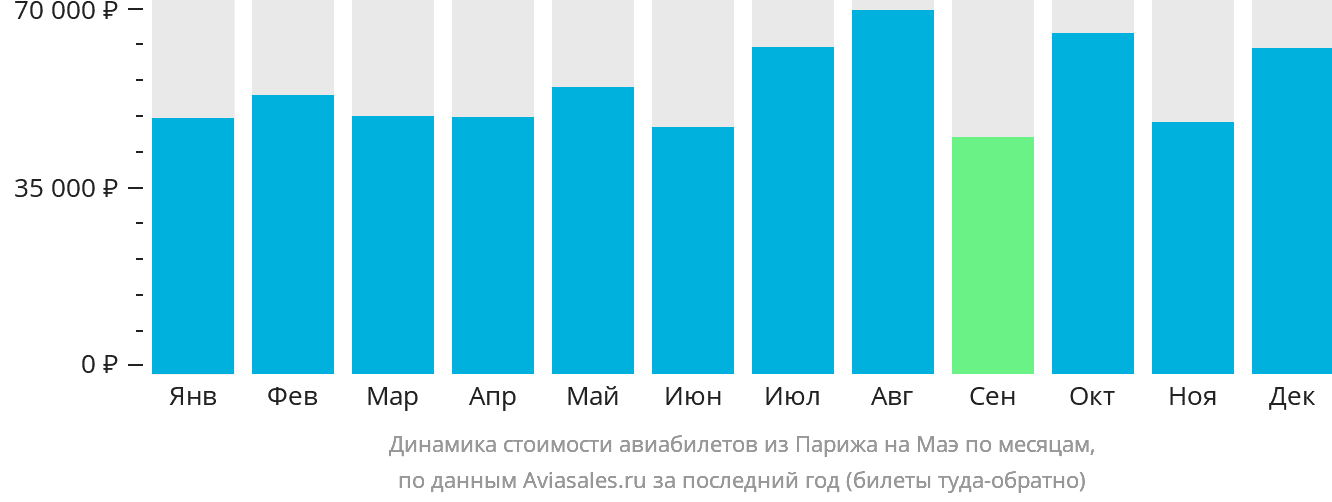 Динамика стоимости авиабилетов из Парижа на Маэ по месяцам