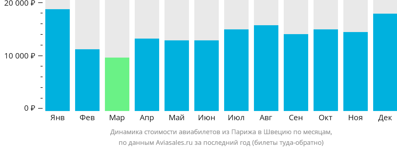 Динамика стоимости авиабилетов из Парижа в Швецию по месяцам