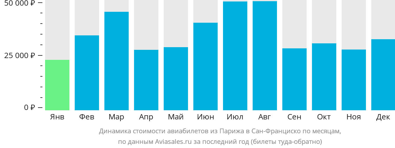 Динамика стоимости авиабилетов из Парижа в Сан-Франциско по месяцам