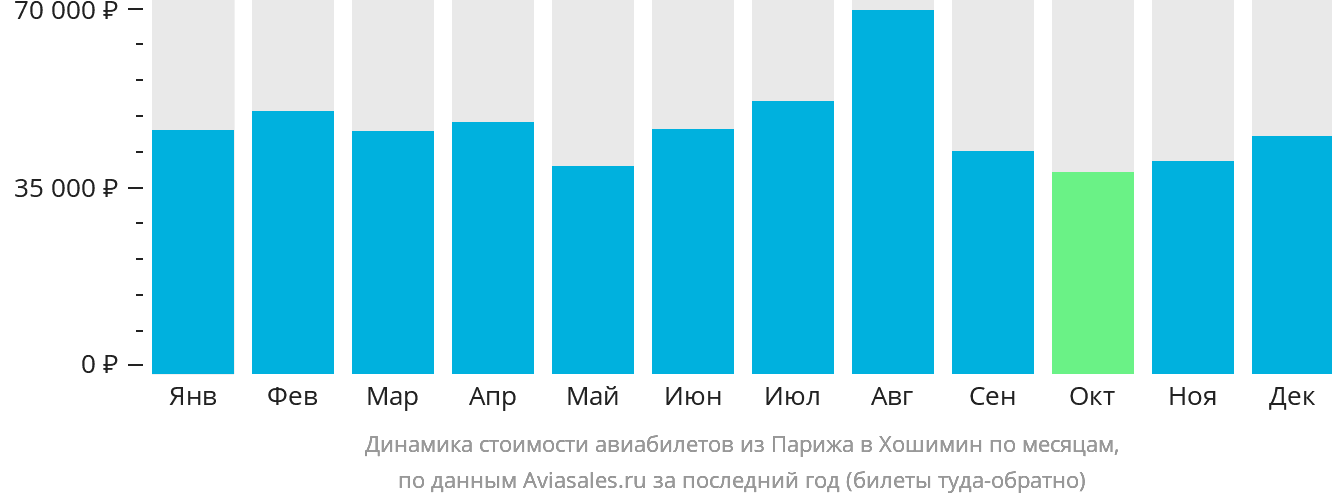 Динамика стоимости авиабилетов из Парижа в Хошимин по месяцам