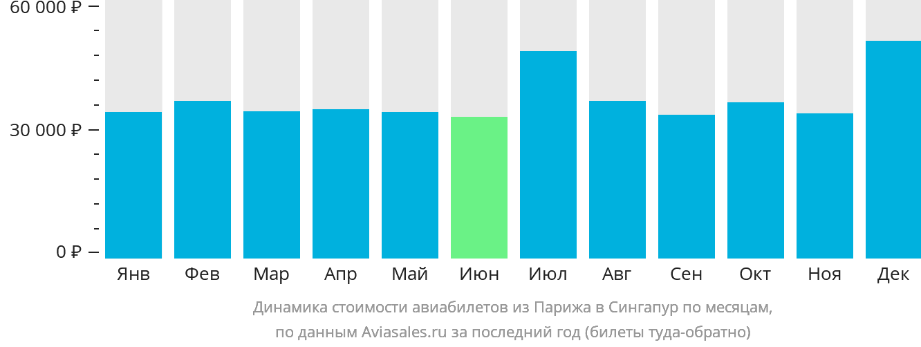 Динамика стоимости авиабилетов из Парижа в Сингапур по месяцам