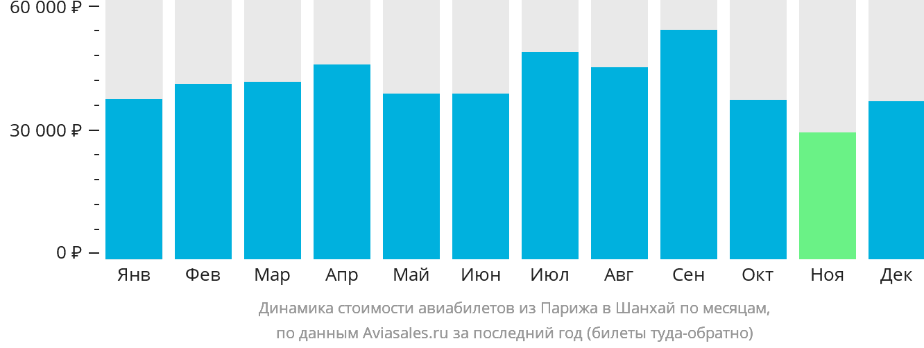 Динамика стоимости авиабилетов из Парижа в Шанхай по месяцам