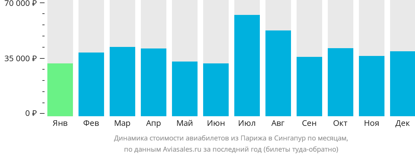 Динамика стоимости авиабилетов из Парижа в Сингапур по месяцам