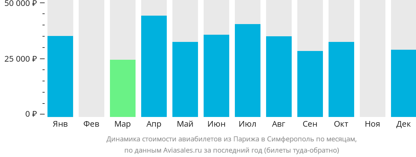 Динамика стоимости авиабилетов из Парижа в Симферополь по месяцам